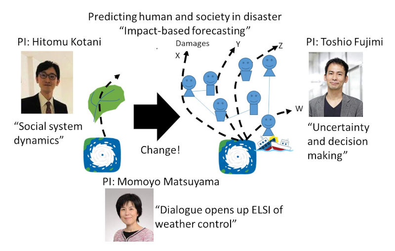 Fig. 1. Overview of this R&D theme. We aim to move beyond a regime where only a single forecast related to the natural scientific aspects of a disaster event conducted. Instead, we will predict numerous disaster scenarios as well as citizens behavior during meteorological disasters. 