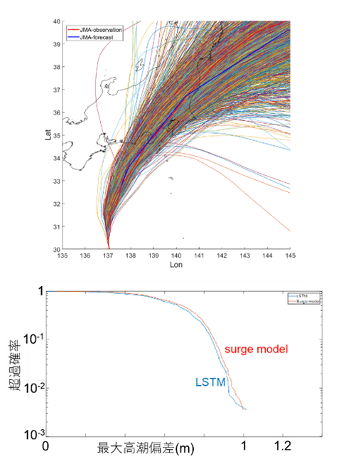 By considering the effect of infrastructure on inundation, we enable to accurately estimate the wide range of flooding. We also developed the very efficient method to probabilistically estimate storm surge. We will fully use these novel technologies to innovate disaster prediction and contribute to the accurate estimation of the impact of weather control on our society.
