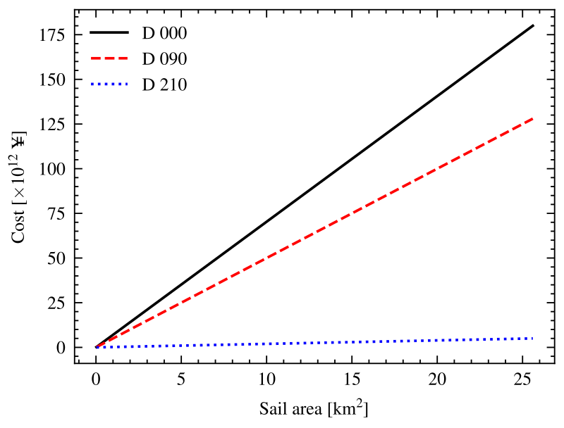 Figure 2. Relationship between the deployed area of sails and the required cost. The number D in the legend indicates the number of days of electricity generation to be conducted per year.<br>
(凡例のDの数値は、年間で発電を実施する日数)