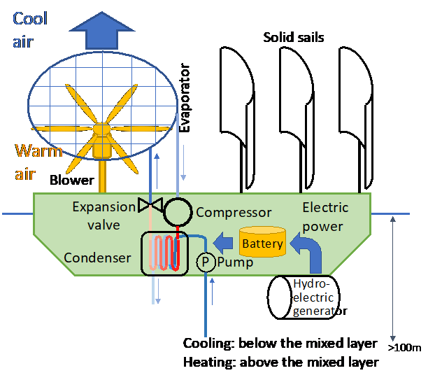 Figure 3. Example configuration of a power generation unit of a heat pump ship.