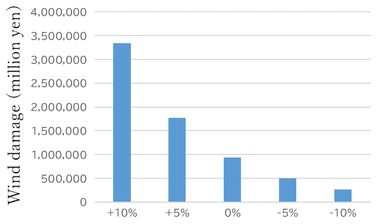 Figure 1. Sensitivity of wind damage for 2019 TC Faxai