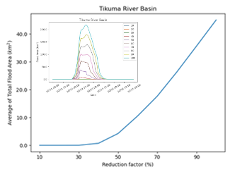 Figure 2. Sensitivity of river flooding area for 2019 TC Hagibis
