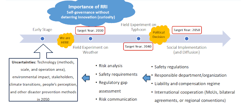 Figure 1: Path to Social Implementation