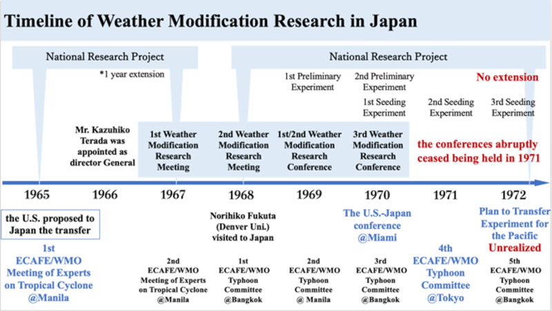 Figure 3 Weather Modification Studies in Japan