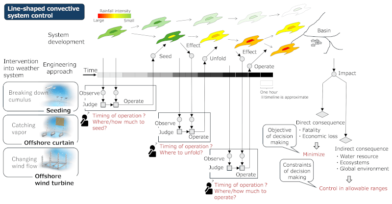 Figure 2. A dicision-making diagram for line-shpaed convective rainfall