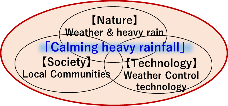 Figure 1. Conceptual diagram of “weather commons”