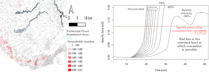 Figure 2. Expected inundation zone and the number of exposed households (left), and the calculation results of the decrease of the unit-width specific force in the river (right)