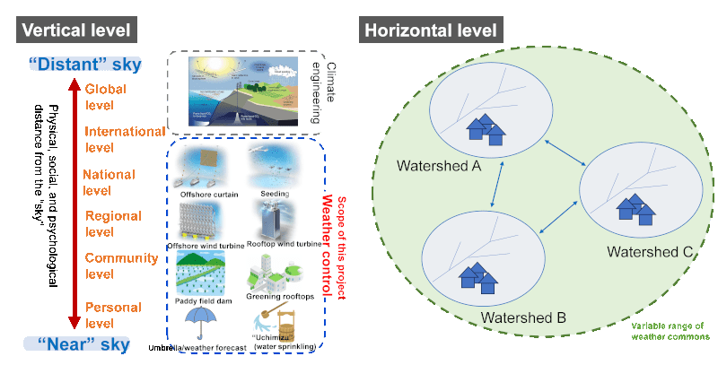 Figure 4. Hierarchy in the weather commons