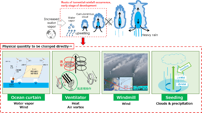 Figure 1. Heavy rain development stages and manipulation aims