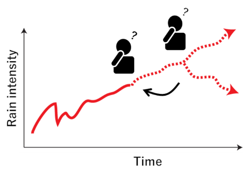 Figure 1. Schematic diagram showing decisions being made at multiple points in time and at multiple stages