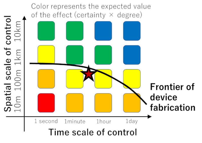 Figure 2. Target map for regulatory device scale