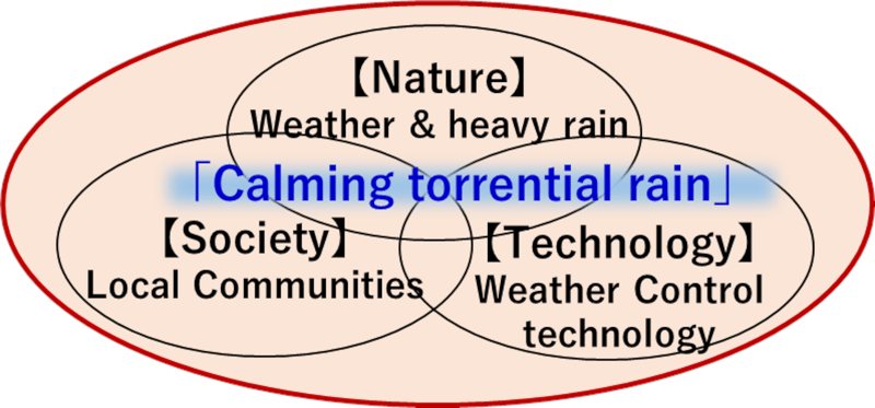 Figure 1. Conceptual diagram of “weather commons”