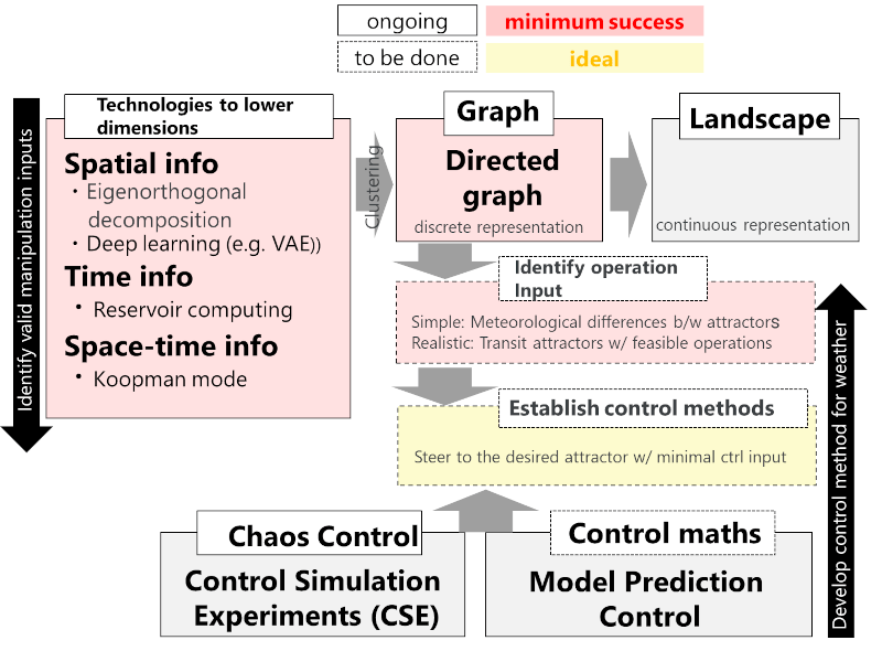 Fig.1 Research and develop plan in mathematical team