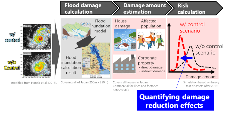 Fig.1 Flow of quantifying damage reduction effect by weather control