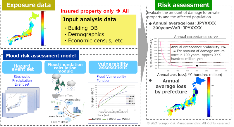 Fig.2 Elements and flow required for damage estimation