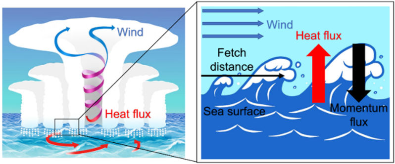 Fig. 1: Momentum and heat transfer across the sea surface in a typhoon