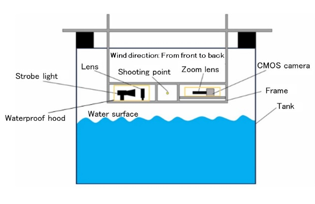 Fig. 3: Experimental apparatus for droplet measurement