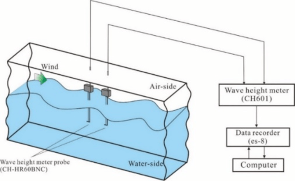 Fig. 3: Measuring wave height using electrode wave meters