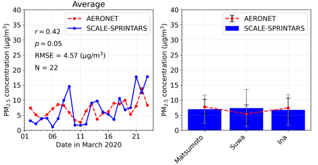 Examples of simulation results using the developed aerosol and cloud precipitation scheme. The aerosol variation can be represented in the simulation. The simulated PM2.5 variations (blue) are consistent with the observation (red)