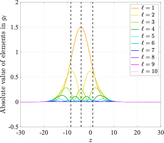 Figure 2: Location of actuators in linearized GL model