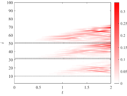 Figure 4: Response in Lorenz-96 model