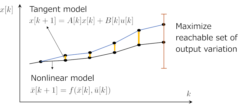 Figure 2: Outline of problem based on tangent model