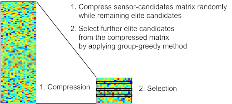 Figure 2: Random-selection elite group greedy method