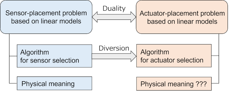 Figure 1: Formulation of actuator-placement problem using the duality