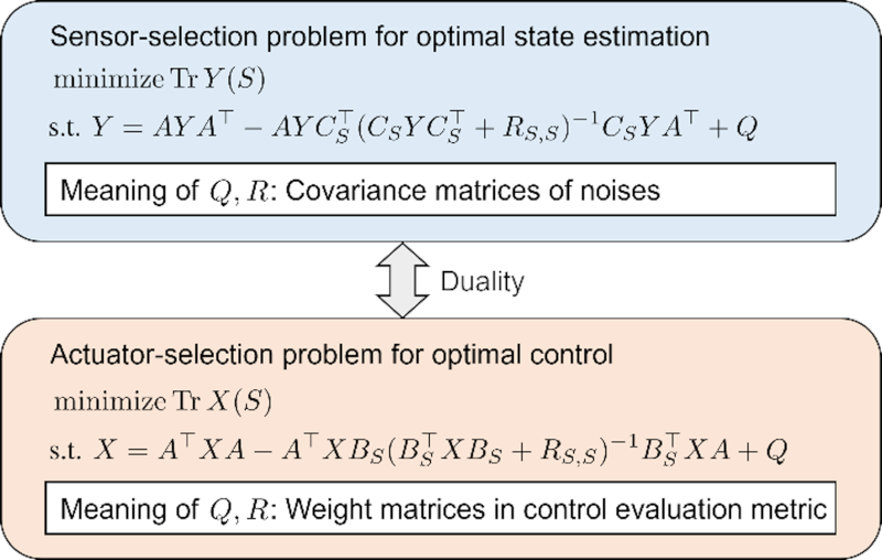 Figure 2: Dual placement problems for linear systems