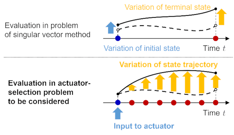 Figure 3: Actuator-placement problem to be considered