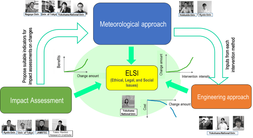 R&D theme structure of the project