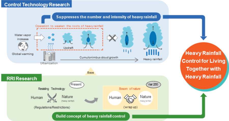 Control Technology Research