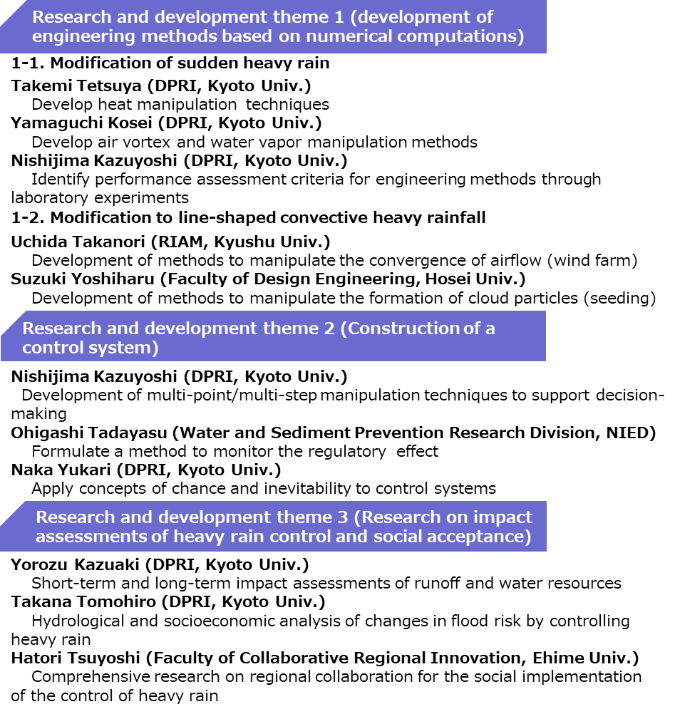 R&D theme structure of the project