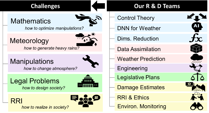 R&D theme structure of the project