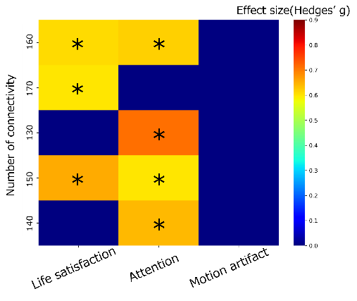 Figure 3: Relationship Between the Number of Functional Connections and Subtype Differences in Characteristics Related to Depression