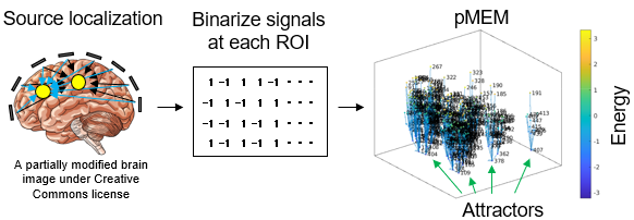 Figure 4: pMEM using source localization as its input