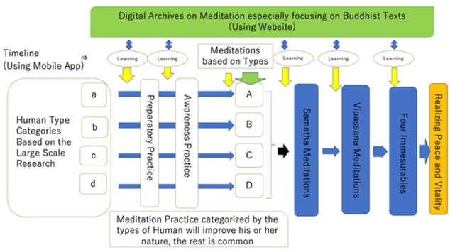 Fig 1: Outline for meditation training.