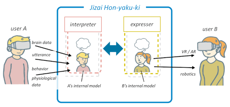 Illustation of Jizai Hon-yaku-ki (when A speaks to B)