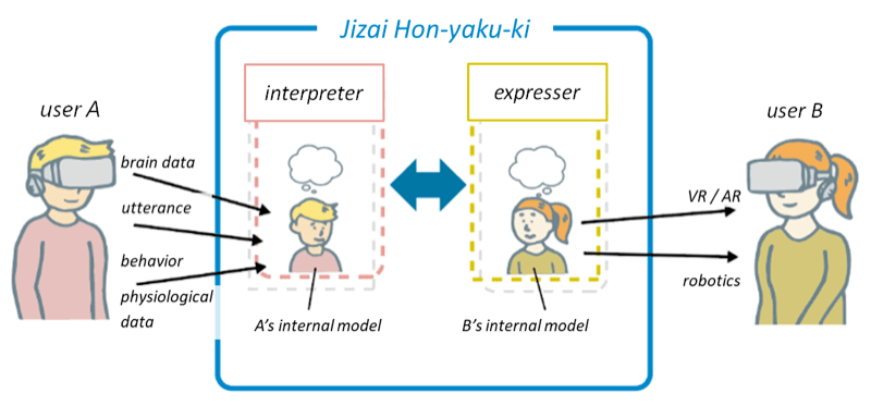 Illustation of Jizai Hon-yaku-ki (when A speaks to B)