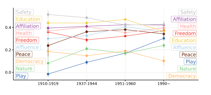Historical transitions in the proportions of the other well-being dimensions for subjective well-being