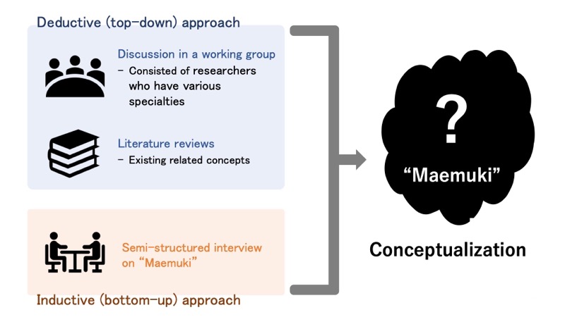 Fig.2 Procedure of conceptualization of “Maemuki”