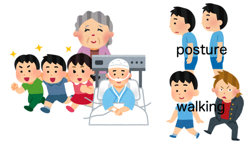 Fig.1 Evaluation of developmental stage, aging stage, and patient's Maemuki based on posture.