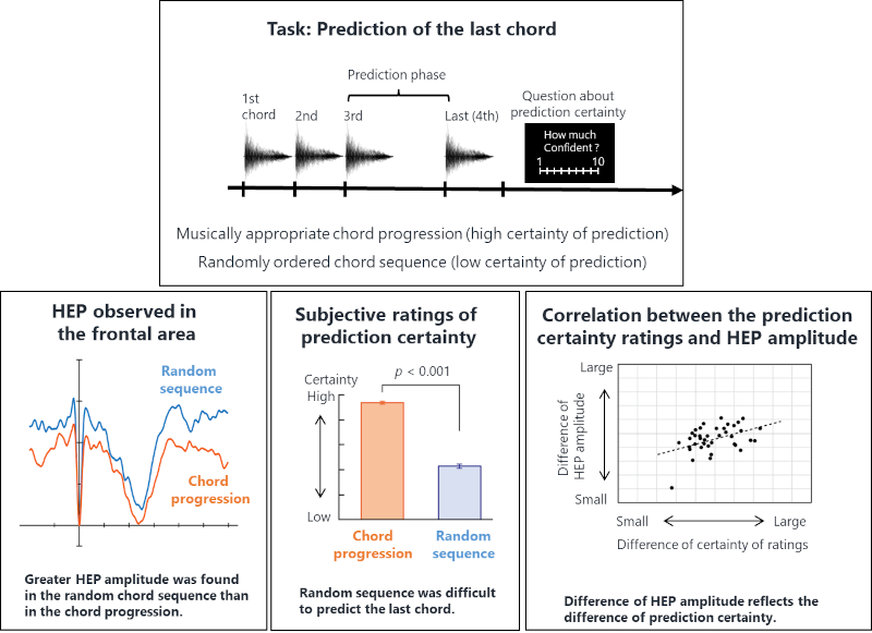 Figure 3. HEP modulated by the musical predictability