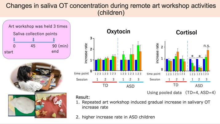 Changes in saliva OT concentration during remote art workshop activities (children)