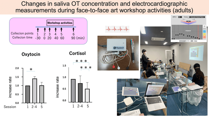 Changes in saliva OT concentration and electrocardiographic measurements during face-to-face art workshop activities (adults)