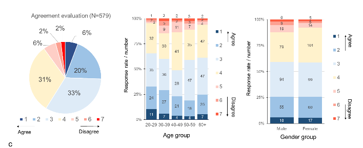 (Excerpts from the analysis of the survey in FY2022)
