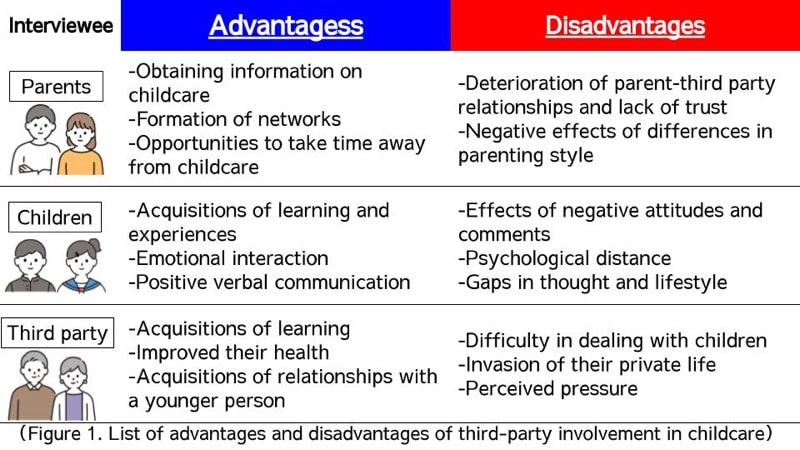Figure 1. List of advantages and disadvantages of third-party involvement in childcare