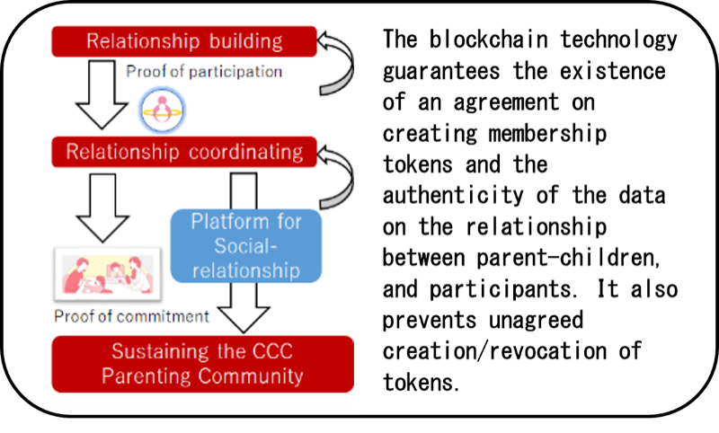 The blockchain technology guarantees the existence of an agreement on creating membership tokens and the authenticity of the data on the relationship between parent-children, and participants. It also prevents unagreed creation/revocation of tokens.