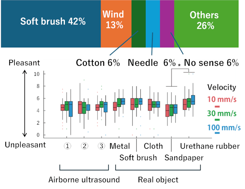 Upper: Free-form responses about how the ultrasonic stimulation felt. Lower: Tactile pleasantness for given stimulations.