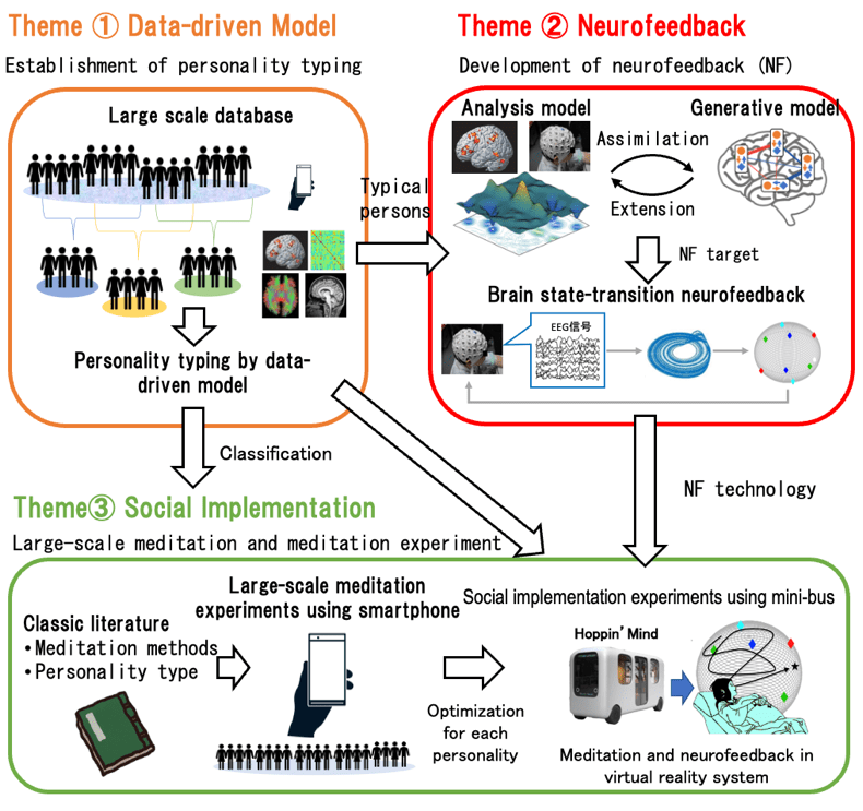 R&D theme structure of the project